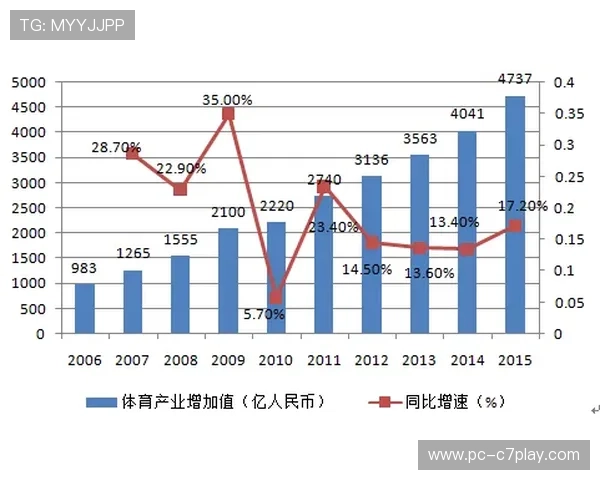 税收数据显示广东体育业销售收入增长显著,体育产业成服务消费新增长极
